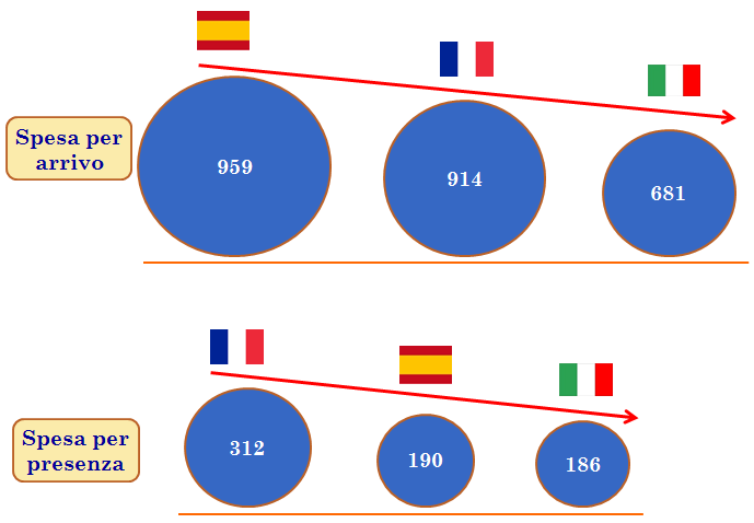 direzione opposta va il turismo internazionale in Francia: meno arrivi, poche (relativamente parlando) presenze, elevata spesa per presenza.