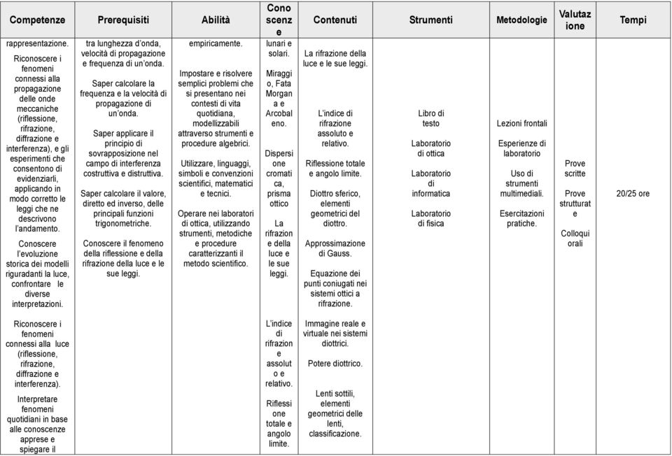 andamnto. Conoscr l voluzion storica di modlli riguradanti la luc, confrontar l vrs intrprtazioni. tra lunghzza d onda, vlocità propagazion frqunza un onda.