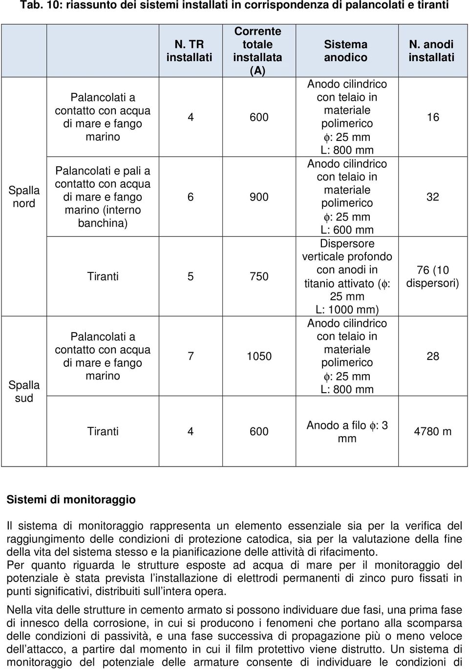 TR installati Corrente totale installata (A) 4 600 6 900 Tiranti 5 750 Palancolati a contatto con acqua di mare e fango marino 7 1050 Sistema anodico Anodo cilindrico con telaio in materiale