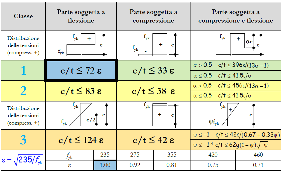 SEZIONI INFLESSE IN ACCIAIO - ESEMPIO DI VERIFICA