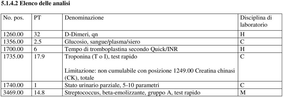9 Troponina (T o I), test rapido C Limitazione: non cumulabile con posizione 1249.