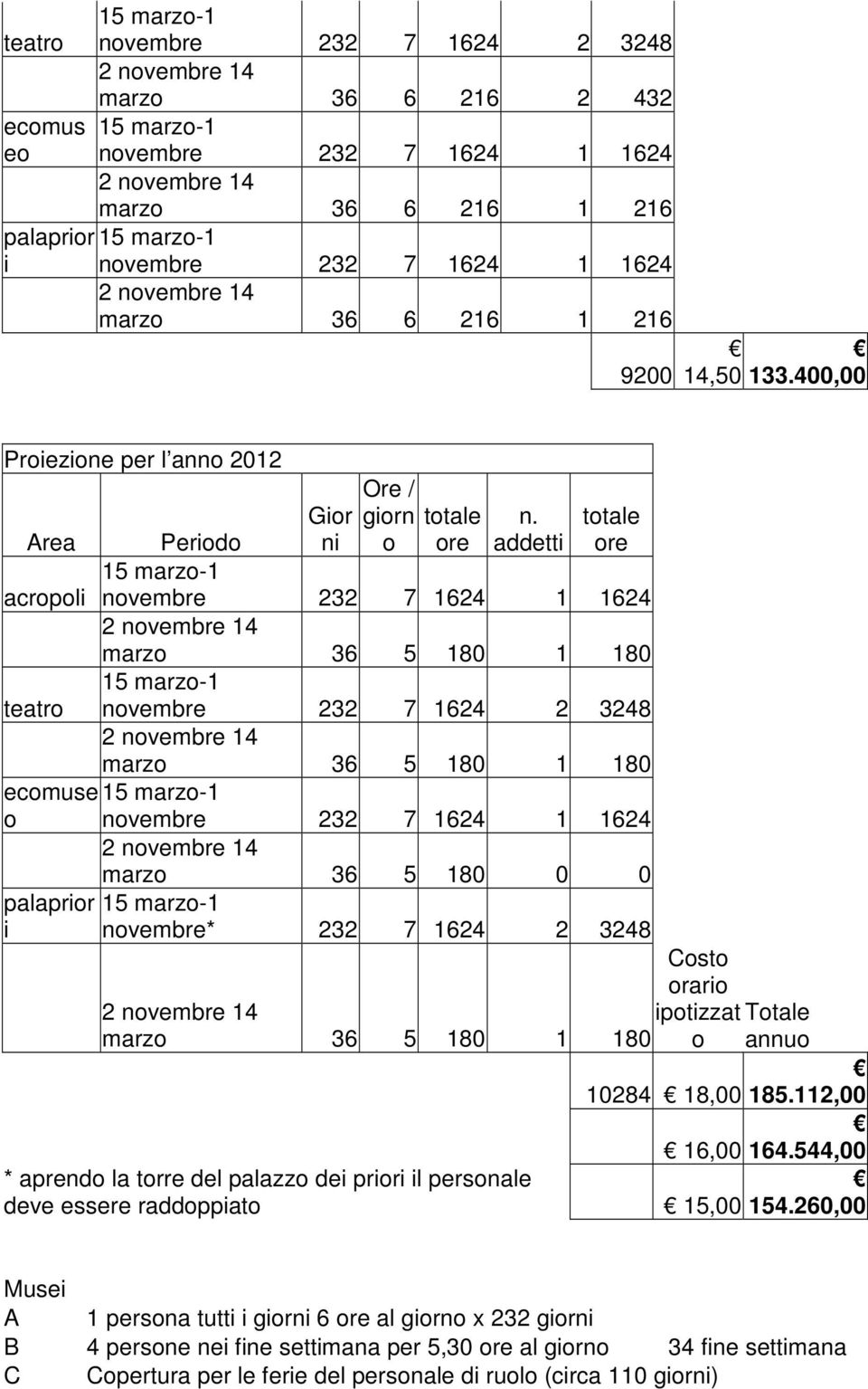 addetti totale ore Periodo marzo 36 5 180 1 180 novembre 232 7 1624 2 3248 marzo 36 5 180 1 180 marzo 36 5 180 0 0 novembre* 232 7 1624 2 3248 Costo orario ipotizzat Totale marzo 36 5 180 1 180 o