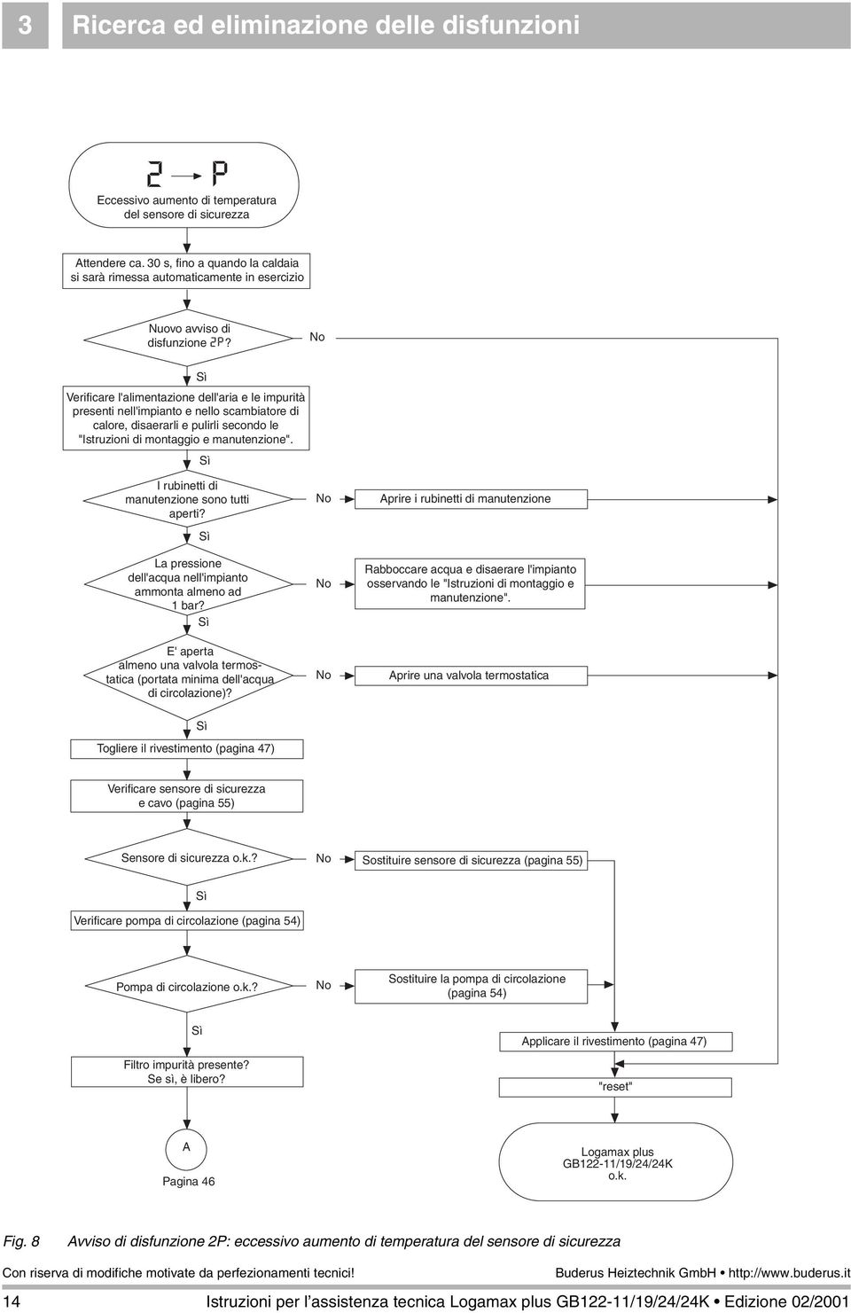 Verificare l'alimentazione dell'aria e le impurità presenti nell'impianto e nello scambiatore di calore, disaerarli e pulirli secondo le "Istruzioni di montaggio e manutenzione".