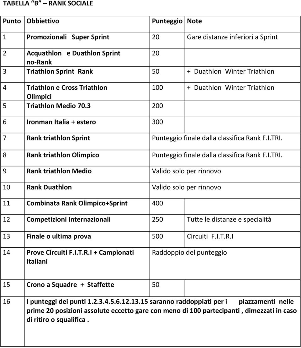 3 200 6 Ironman Italia + estero 300 7 Rank triathlon Sprint Punteggio finale dalla classifica Rank F.I.TRI.