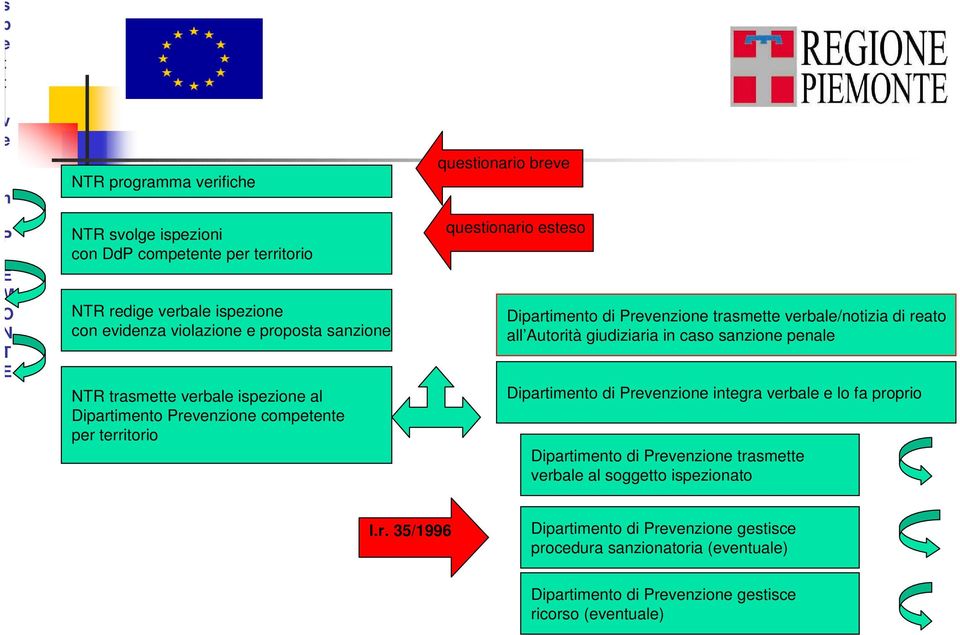 trasmette verbale/notizia di reato all Autorità giudiziaria in caso sanzione penale Dipartimento di Prevenzione integra verbale e lo fa proprio Dipartimento di Prevenzione