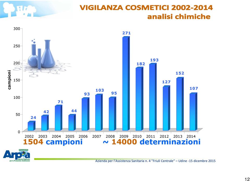 2012 2013 2014 1504 campioni ~ 14000 determinazioni Azienda per l