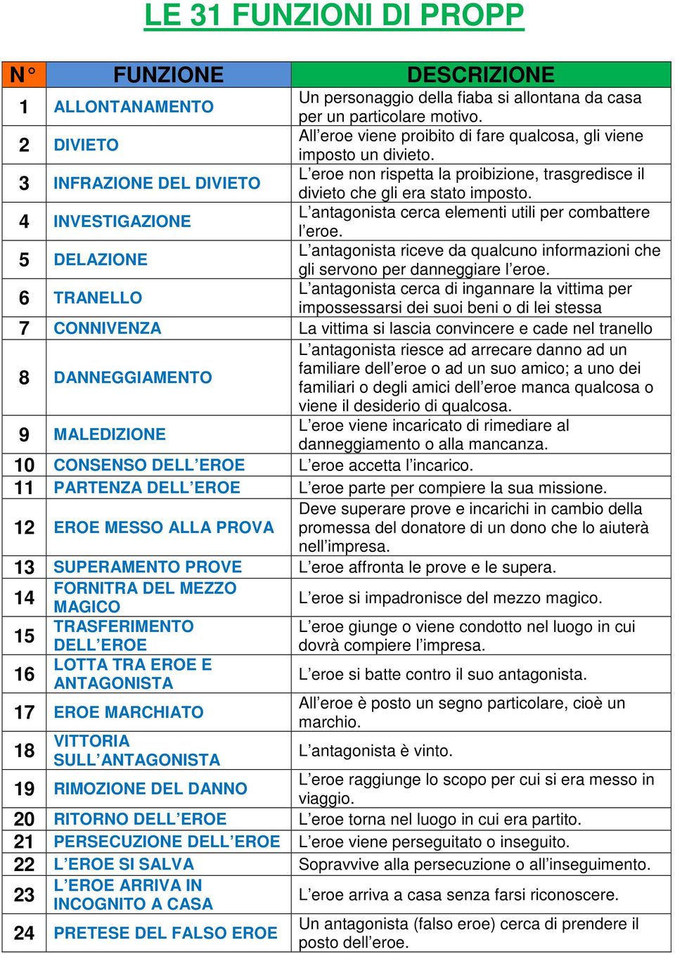 5 DELAZIONE L antagonista riceve da qualcuno informazioni che gli servono per danneggiare l eroe.