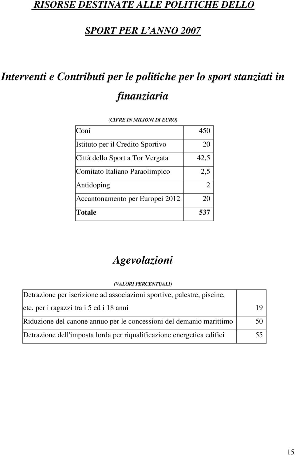 Europei 2012 20 Totale 537 Agevolazioni (VALORI PERCENTUALI) Detrazione per iscrizione ad associazioni sportive, palestre, piscine, etc.