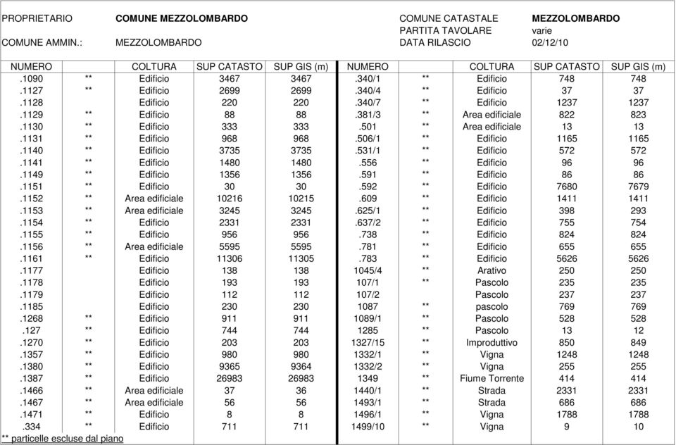 501 ** Area edificiale 13 13.1131 ** Edificio 968 968.506/1 ** Edificio 1165 1165.1140 ** Edificio 3735 3735.531/1 ** Edificio 572 572.1141 ** Edificio 1480 1480.556 ** Edificio 96 96.