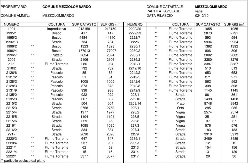 Fiume Torrente 593 594 1996/13 Strada 734 734 2226 ** Fiume Torrente 9934 9934 1996/2 ** Bosco 1323 1323 2230/1 ** Fiume Torrente 1392 1392 1996/4 Bosco 177013 177007 2230/2 ** Fiume Torrente 806 806
