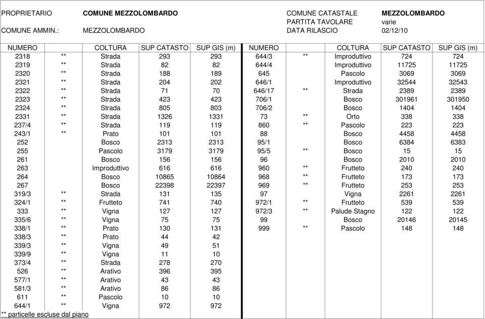 Strada 204 202 646/1 Improduttivo 32544 32543 2322 ** Strada 71 70 646/17 ** Strada 2389 2389 2323 ** Strada 423 423 706/1 Bosco 301961 301950 2324 ** Strada 805 803 706/2 Bosco 1404 1404 2331 **