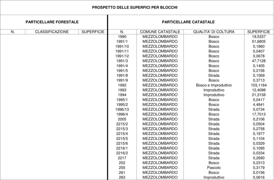 MEZZOLOMBARDO Bosco 0,0678 1991/3 MEZZOLOMBARDO Bosco 47,7128 1991/4 MEZZOLOMBARDO Bosco 0,1405 1991/5 MEZZOLOMBARDO Bosco 0,2156 1991/8 MEZZOLOMBARDO Strada 0,1569 1991/9 MEZZOLOMBARDO Bosco 0,3713