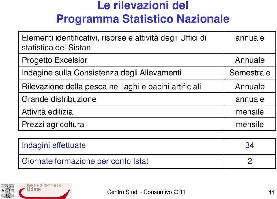 pesca nei laghi e bacini artificiali Grande distribuzione Attività edilizia Prezzi agricoltura annuale