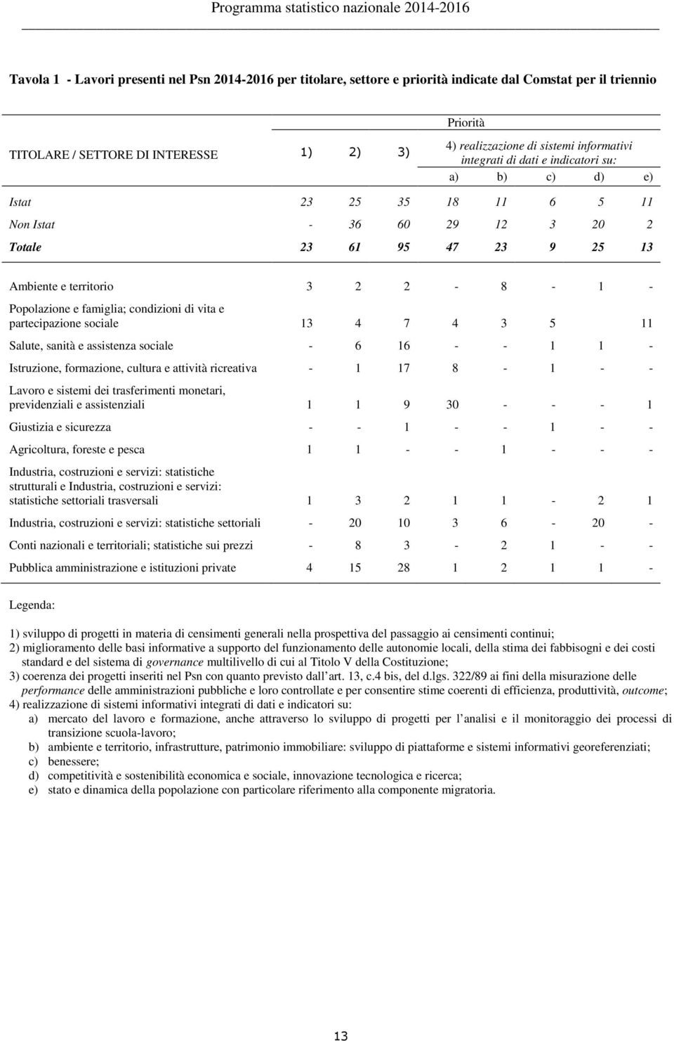 e famiglia; condizioni di vita e partecipazione sociale 13 4 7 4 3 5 11 Salute, sanità e assistenza sociale - 6 16 - - 1 1 - Istruzione, formazione, cultura e attività ricreativa - 1 17 8-1 - -