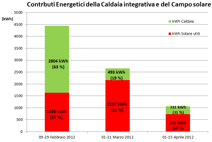 A) Il solar heating: Dati di monitoraggio invernali: 09 FEBBRAIO 15 APRILE 2012 9-17 Febbraio 2012: Funzionamento impianto