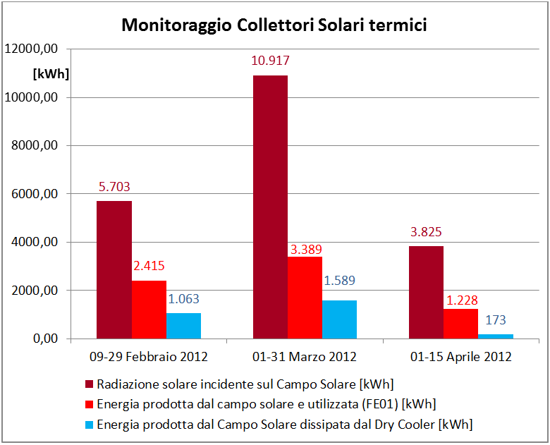 A) Il solar heating: Dati di