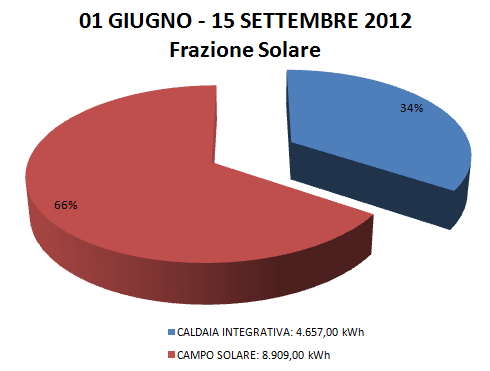 B) Il solar cooling: Dati di monitoraggio estivo: 01