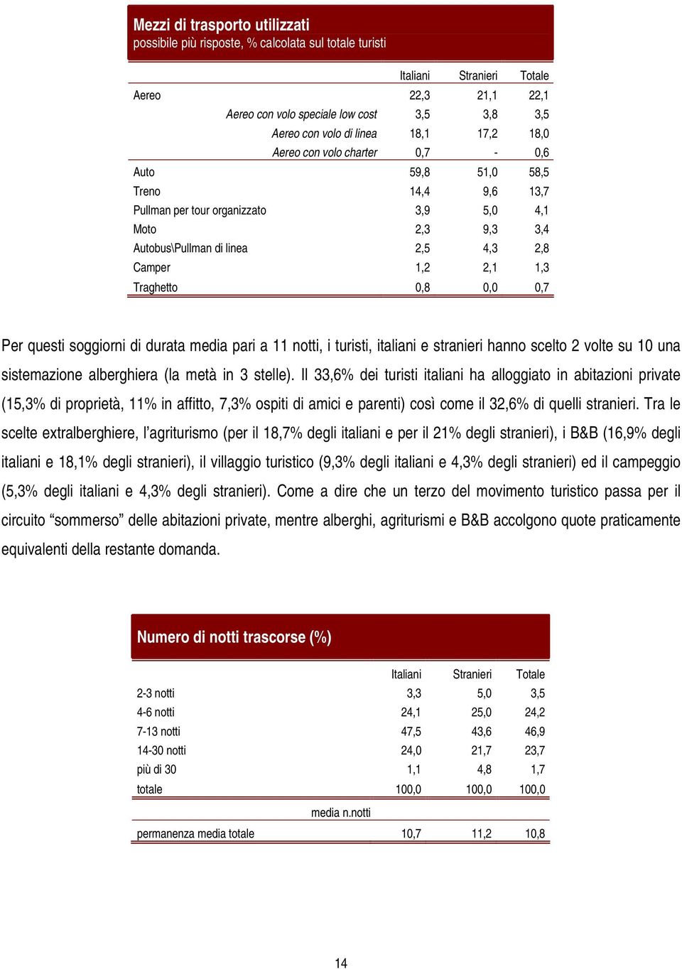 Per questi soggiorni di durata media pari a 11 notti, i turisti, italiani e stranieri hanno scelto 2 volte su 10 una sistemazione alberghiera (la metà in 3 stelle).
