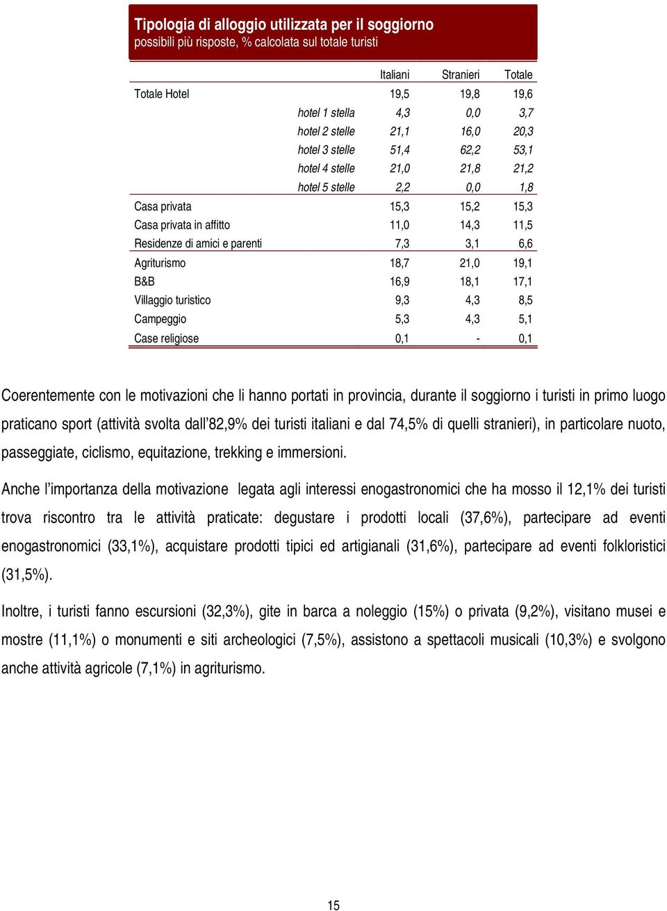 18,7 21,0 19,1 B&B 16,9 18,1 17,1 Villaggio turistico 9,3 4,3 8,5 Campeggio 5,3 4,3 5,1 Case religiose 0,1-0,1 Coerentemente con le motivazioni che li hanno portati in provincia, durante il soggiorno