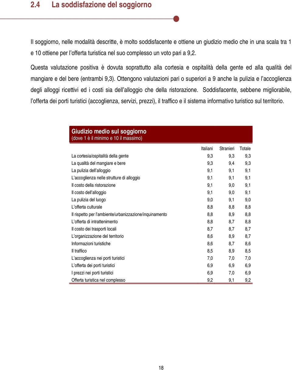 Ottengono valutazioni pari o superiori a 9 anche la pulizia e l accoglienza degli alloggi ricettivi ed i costi sia dell alloggio che della ristorazione.