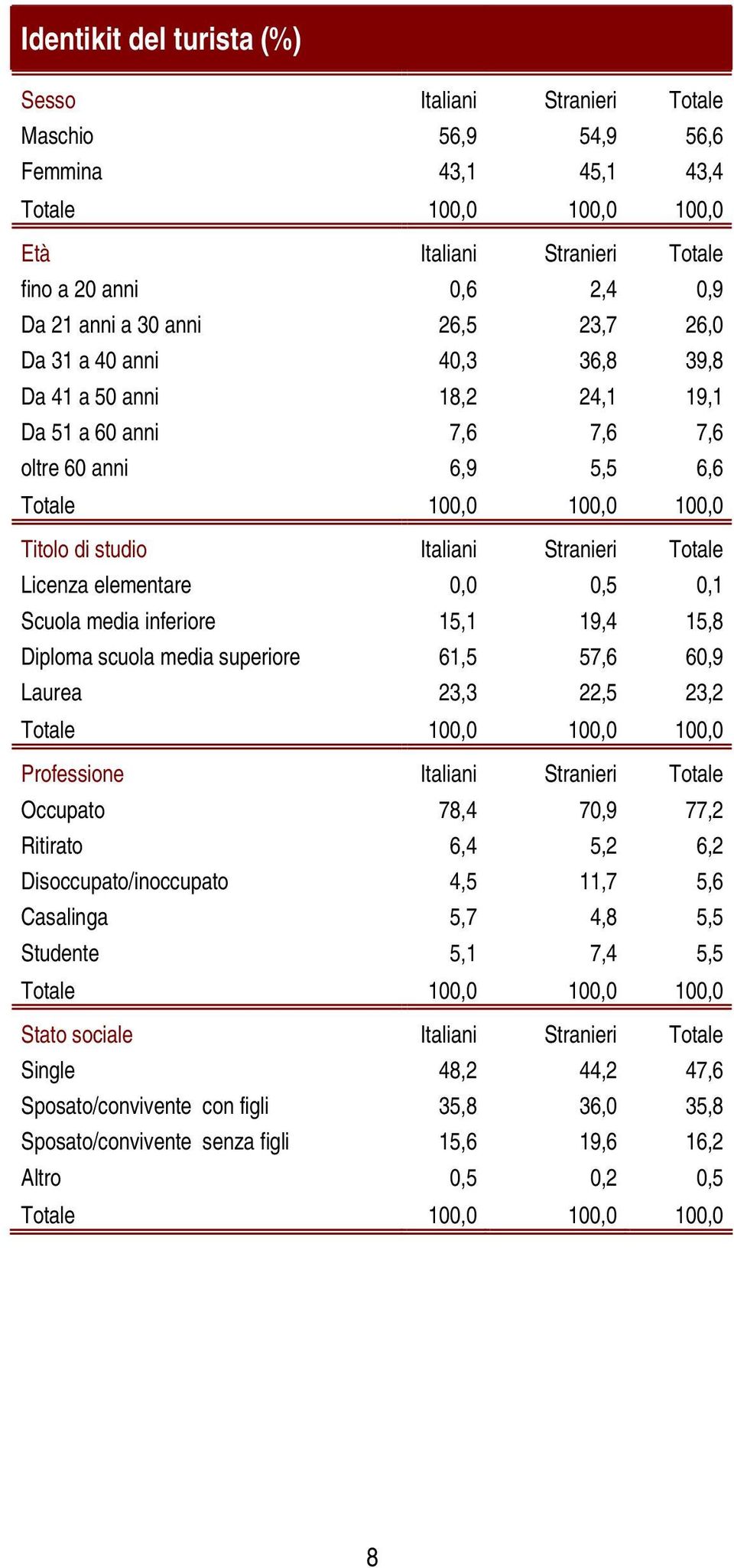 15,8 Diploma scuola media superiore 61,5 57,6 60,9 Laurea 23,3 22,5 23,2 Totale 100,0 100,0 100,0 Professione Occupato 78,4 70,9 77,2 Ritirato 6,4 5,2 6,2 Disoccupato/inoccupato 4,5 11,7 5,6