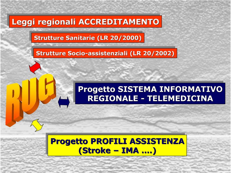 (LR 20/2002) Progetto SISTEMA INFORMATIVO REGIONALE