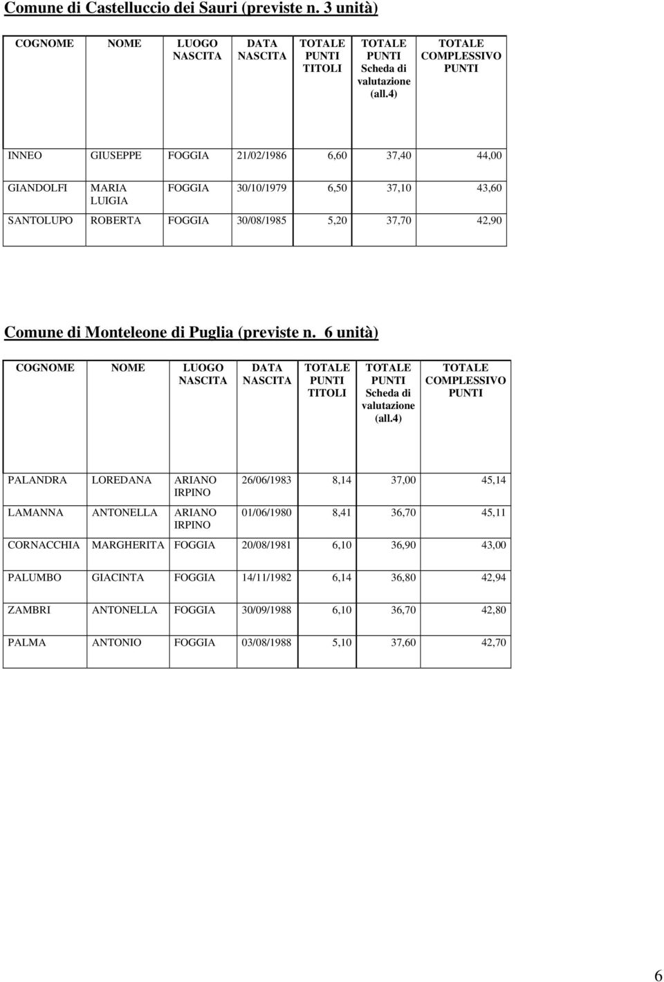 30/08/1985 5,20 37,70 42,90 Comune di (previste n.