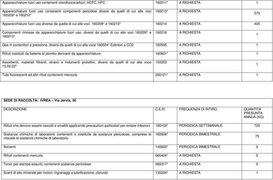 623* 626 A RICHIESTA Gas in contenitori a pressione, diversi da quelli di cui alla voce 654* Estintori a CO2 655 A RICHIESTA Rifiuti costituiti da batterie al piombo derivanti da apparecchiature 66*