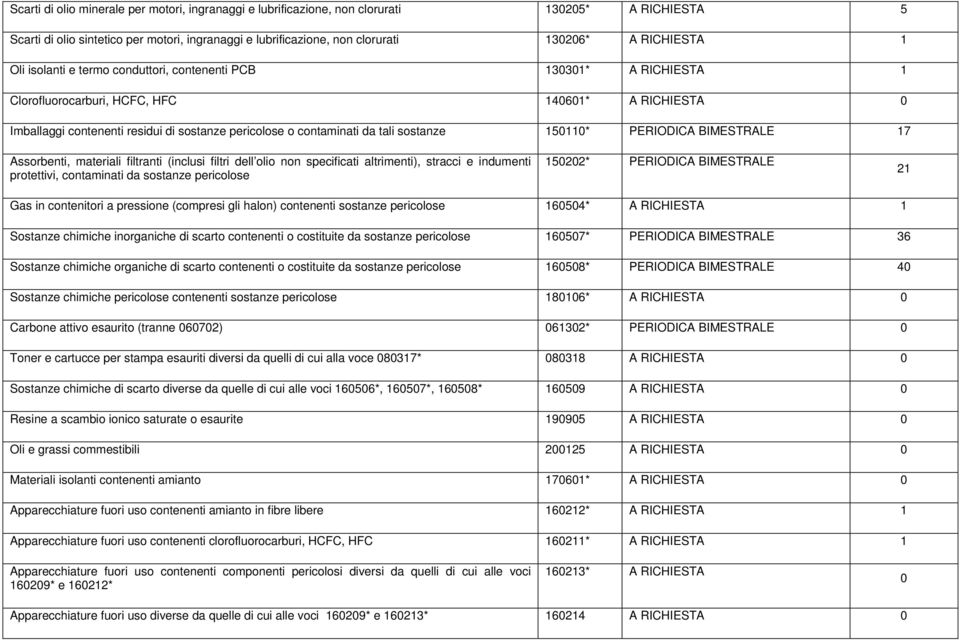 PERIODICA BIMESTRALE 7 Assorbenti, materiali filtranti (inclusi filtri dell olio non specificati altrimenti), stracci e indumenti protettivi, contaminati da sostanze pericolose 522* PERIODICA