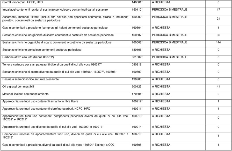 contenenti sostanze pericolose 654* A RICHIESTA Sostanze chimiche inorganiche di scarto contenenti o costituite da sostanze pericolose 657* PERIODICA BIMESTRALE 36 Sostanze chimiche organiche di