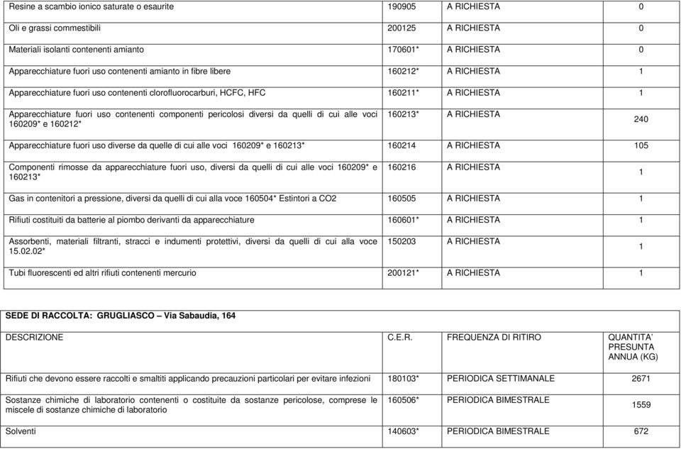 quelli di cui alle voci 629* e 622* 623* A RICHIESTA 24 Apparecchiature fuori uso diverse da quelle di cui alle voci 629* e 623* 624 A RICHIESTA 5 Componenti rimosse da apparecchiature fuori uso,