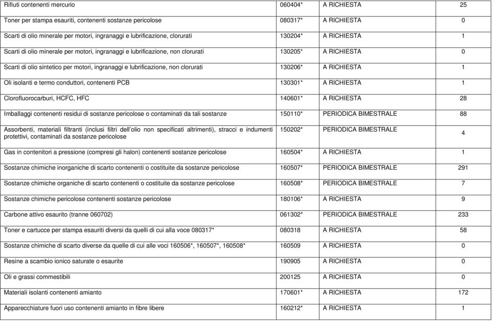 RICHIESTA Oli isolanti e termo conduttori, contenenti PCB 33* A RICHIESTA Clorofluorocarburi, HCFC, HFC 46* A RICHIESTA 28 Imballaggi contenenti residui di sostanze pericolose o contaminati da tali