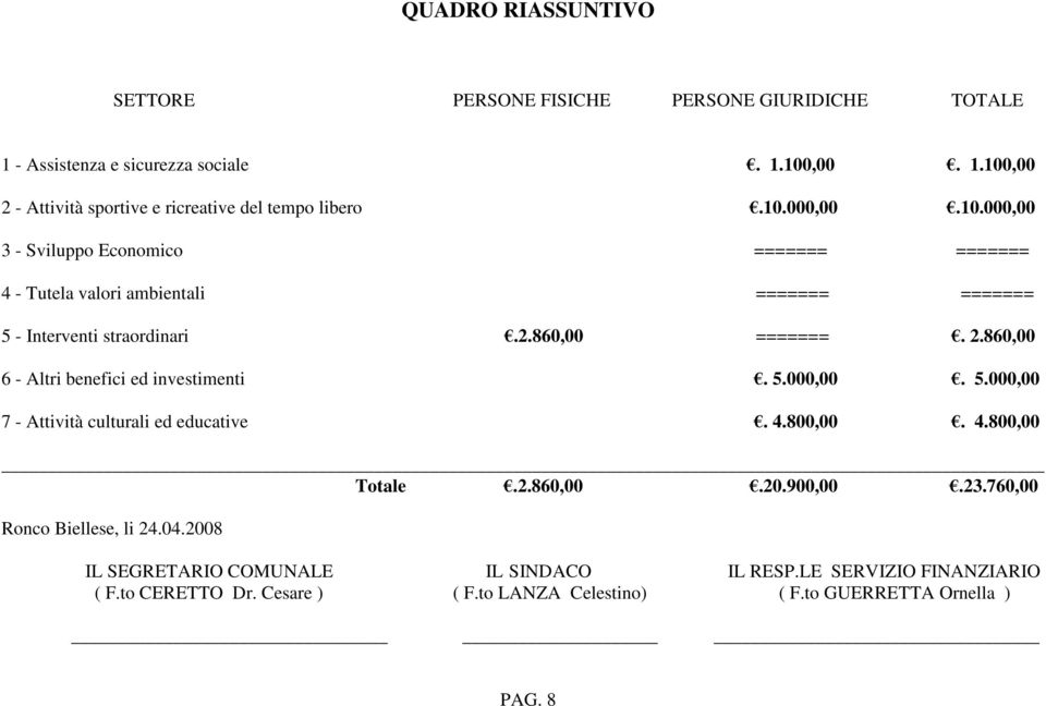 860,00 6 - Altri benefici ed investimenti. 5.000,00. 5.000,00 7 - Attività culturali ed educative. 4.800,00. 4.800,00 Totale.2.860,00.20.900,00.23.