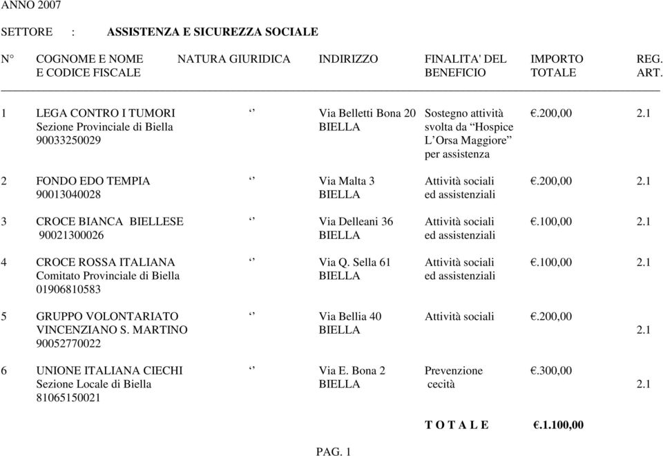 1 Sezione Provinciale di Biella BIELLA svolta da Hospice 90033250029 L Orsa Maggiore per assistenza 2 FONDO EDO TEMPIA Via Malta 3 Attività sociali.200,00 2.