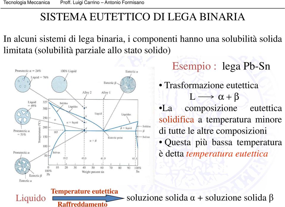 composizione eutettica solidifica a temperatura minore di tutte le altre composizioni Questa più bassa