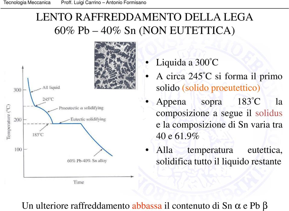 il solidus e la composizione di Sn varia tra 40 e 61.