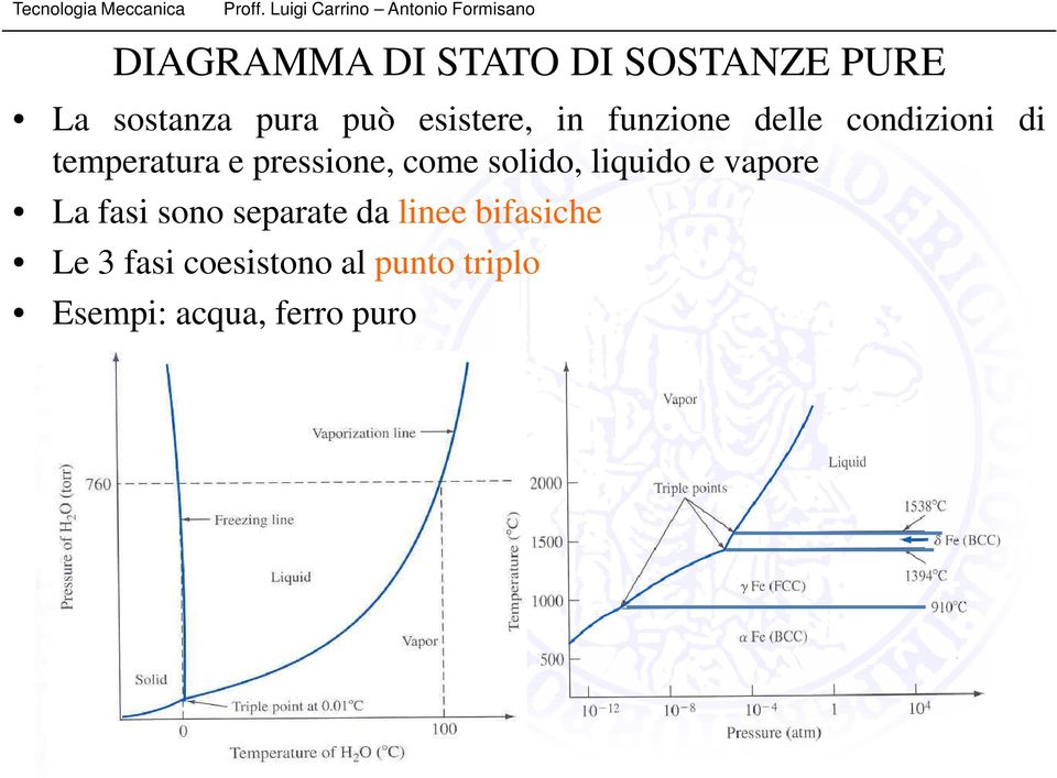 pressione, come solido, liquido e vapore La fasi sono separate