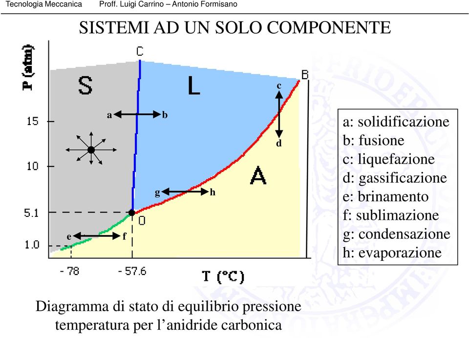 e: brinamento f: sublimazione g: condensazione h: evaporazione