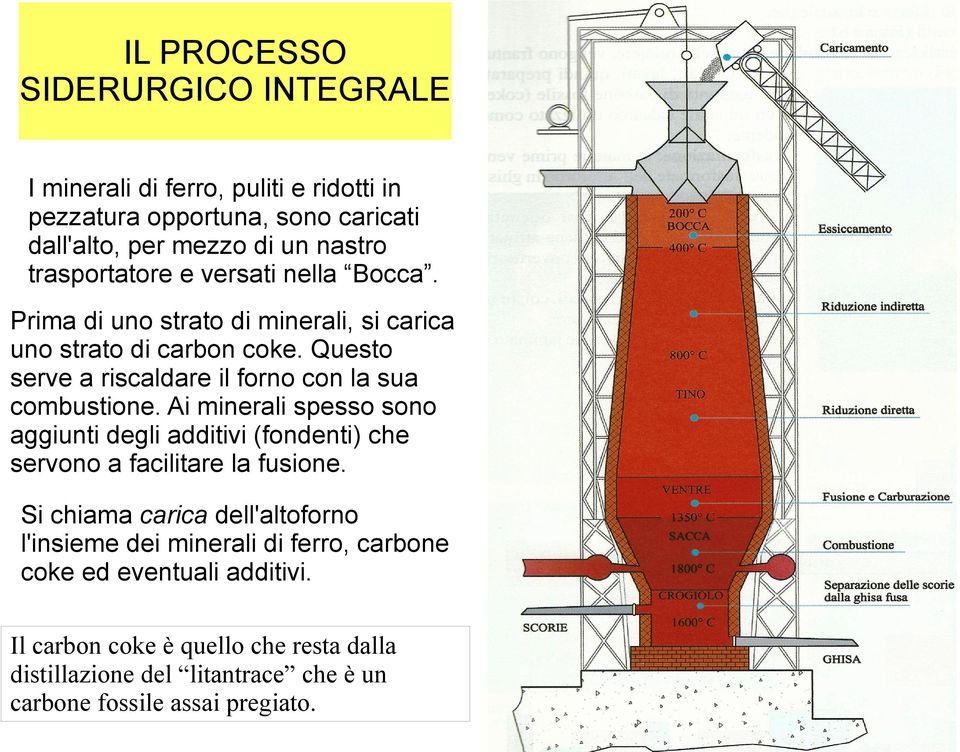 Questo serve a riscaldare il forno con la sua combustione. Ai minerali spesso sono aggiunti degli additivi (fondenti) che servono a facilitare la fusione.