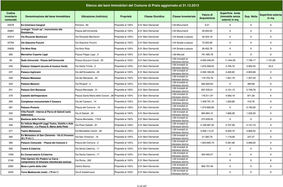 200,96 24829 Via Nino Rota Via Nino Rota 2.01 Beni Demaniali 1.04 Strade e piazze 26.452,78 285 Mercatino Coperto Lippi Piazza Filippo Lippi, 5 2.01 Beni Demaniali 1.08 Mercati 191.
