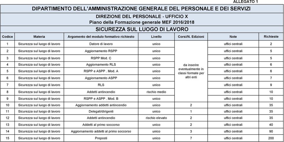 Edizioni Note Richieste Sicurezza sul luogo di lavoro Datore di lavoro unico uffici centrali 2 2 Sicurezza sul luogo di lavoro Aggiornamento RSPP unico uffici centrali 5 3 Sicurezza sul luogo di