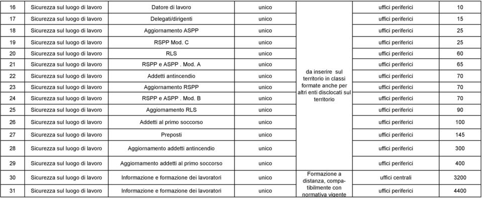 C unico uffici periferici 25 20 Sicurezza sul luogo di lavoro RLS unico uffici periferici 60 2 Sicurezza sul luogo di lavoro RSPP e ASPP. Mod.