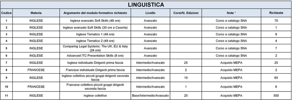 INGLESE Inglese Tematico (48 ore) Avanzato Corso a catalogo SNA 8 4 INGLESE Inglese Tematico 2 (48 ore) Avanzato Corso a catalogo SNA 4 5 INGLESE Comparing Legal Systems: The UK, EU & Italy (24 ore)