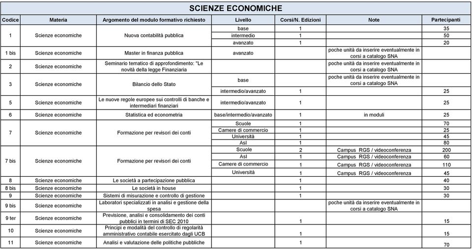 eventualmente in corsi a catalogo SNA 2 Scienze economiche 3 Scienze economiche 5 Scienze economiche Seminario tematico di approfondimento: "Le novità della legge Finanziaria Le nuove regole europee