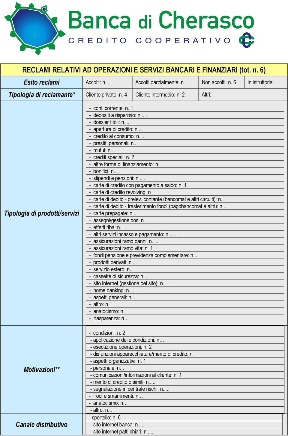 1 - depositi a risparmio: n... - dossier titoli: n... - apertura di credito: n... - credito al consumo: n... - prestiti personali: n... - mutui: n. - crediti speciali: n.