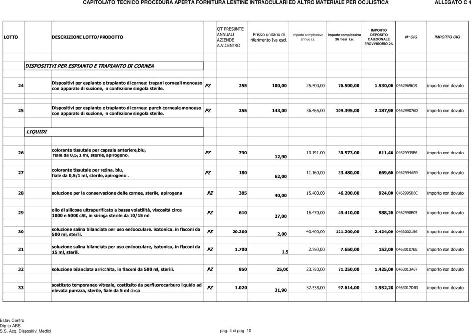 530,00 0462969619 importo non dovuto 25 Dispositivi per espianto e trapianto di cornea: punch corneale monouso con apparato di suzione, in confezione singola sterile. PZ 255 143,00 36.465,00 109.