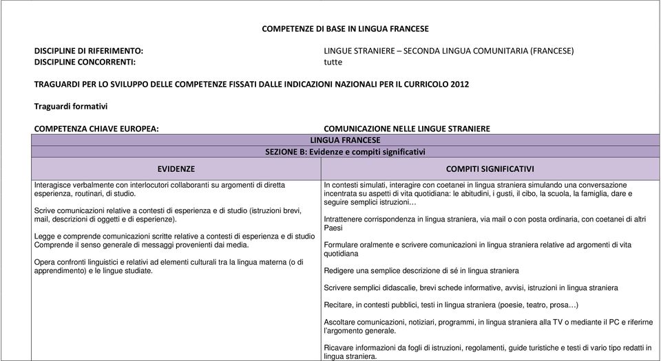 significativi COMPITI SIGNIFICATIVI Interagisce verbalmente con interlocutori collaboranti su argomenti di diretta esperienza, routinari, di studio.