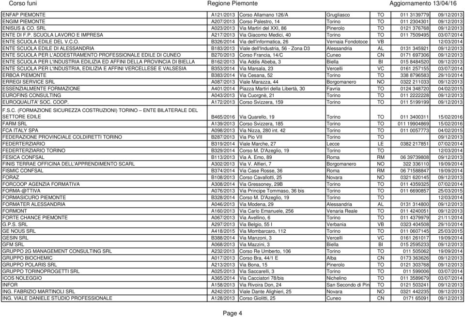 C.O. B326/2014 Via dell'informatica, 26 Vernaia Fondotoce VB 12/03/2014 ENTE SCUOLA EDILE DI ALESSANDRIA B183/2013 Viale dell'industria, 56 - Zona D3 Alessandria AL 0131 345921 09/12/2013 ENTE SCUOLA