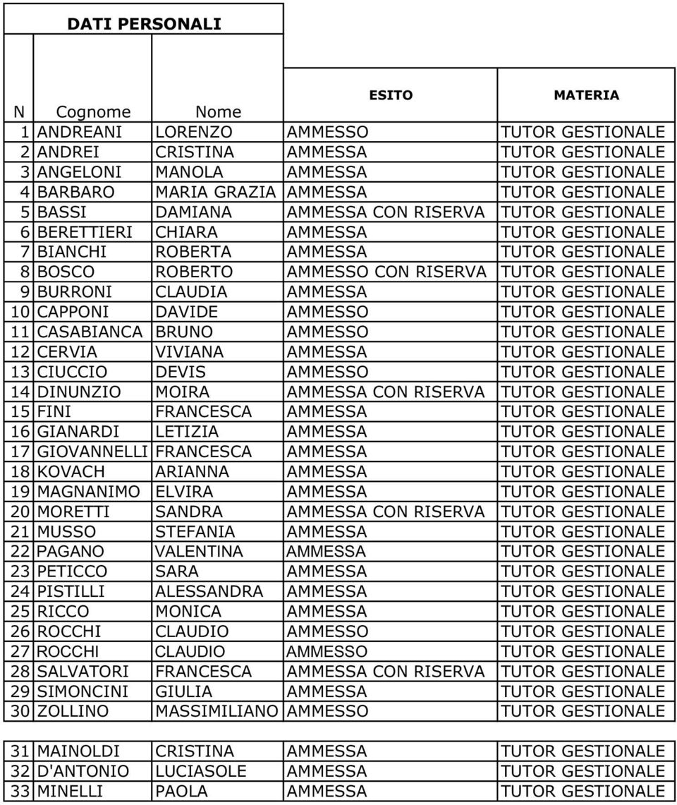 AMMESSA TUTOR GESTIONALE 10 CAPPONI DAVIDE AMMESSO TUTOR GESTIONALE 11 CASABIANCA BRUNO AMMESSO TUTOR GESTIONALE 12 CERVIA VIVIANA AMMESSA TUTOR GESTIONALE 13 CIUCCIO DEVIS AMMESSO TUTOR GESTIONALE