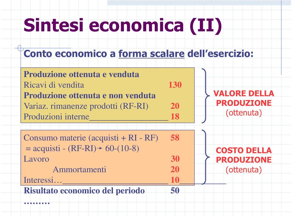 rimanenze prodotti (RF-RI) 20 Produzioni interne 18 Consumo materie (acquisti + RI - RF) 58 = acquisti -